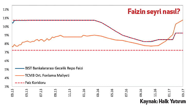 Merkez'in faiz artışı kura nefes aldırıyor-0