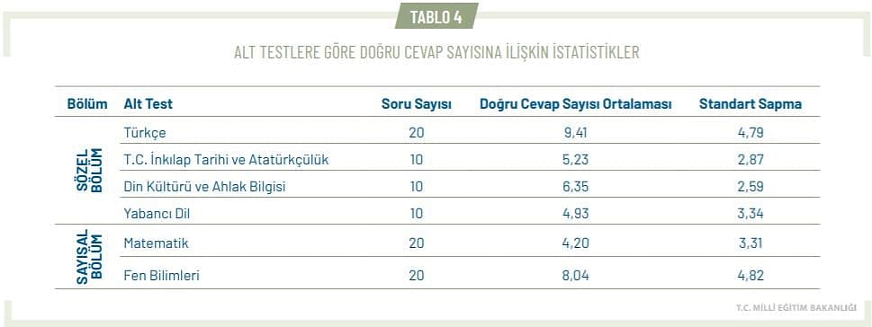 LGS 2021 sonuçları açıklandı: Rakamlarla LGS 2021-1