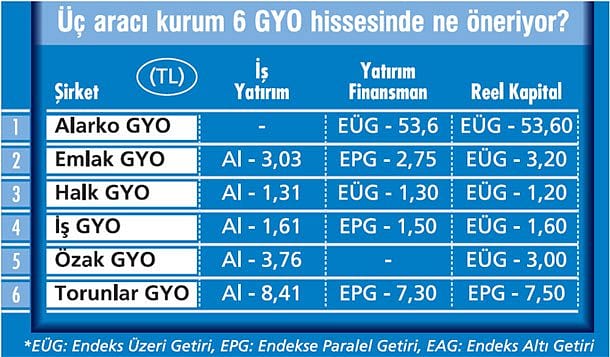 GYO'da 2018 yılı daha iyi olabilir-0