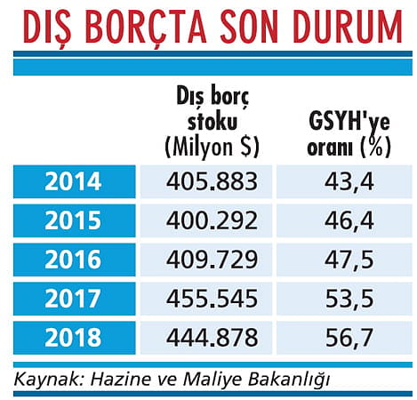 Dış borç azalıyor ama yükü artıyor-1