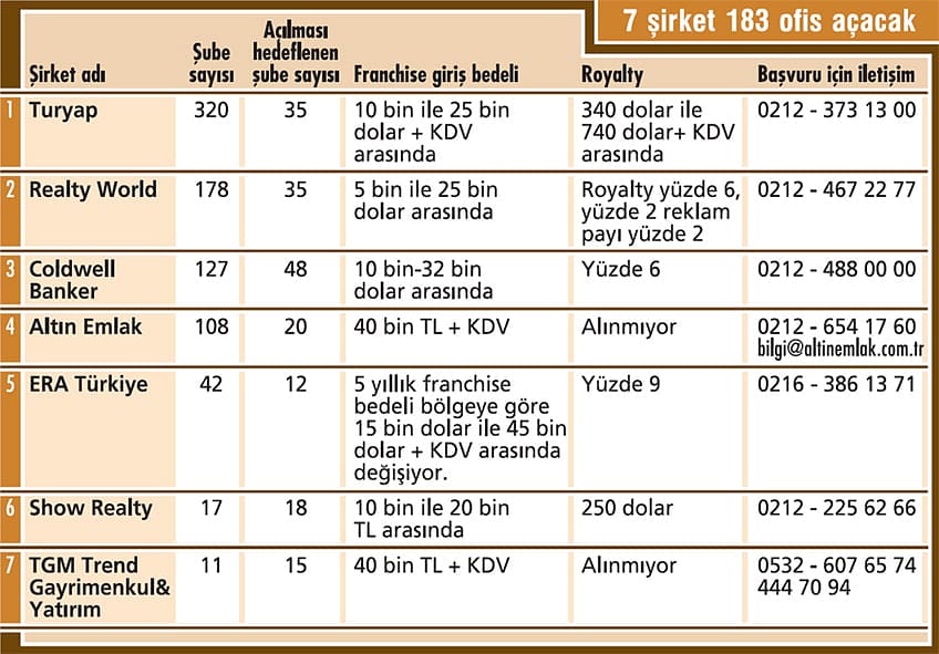 Gayrimenkul danışmanlığı girişim fırsatları sunuyor-1