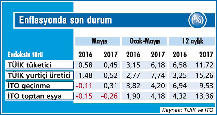 Enflasyondaki tırmanış sonunda durdu-1