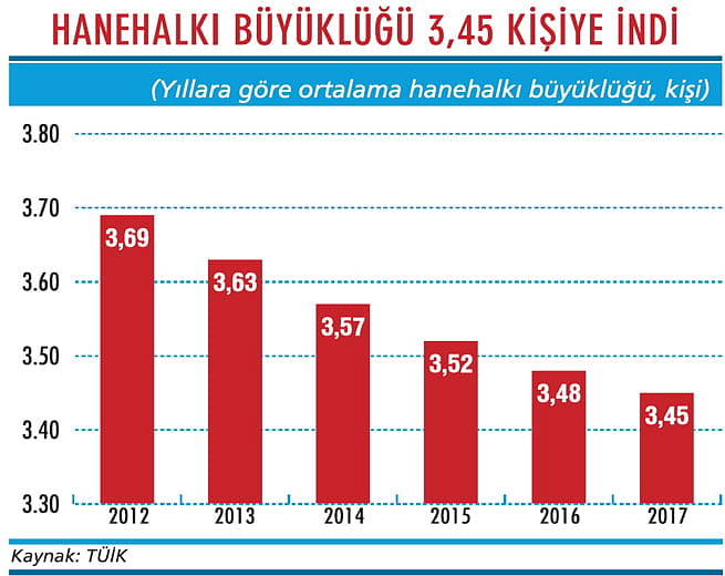 Hanehalkı büyüklüğü giderek düşüyor-1