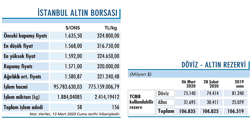 Ons altın 1.600 seviyesine geriledi-0