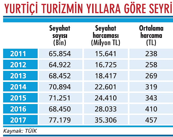 2017'de yurtiçi turizm de canlandı-1