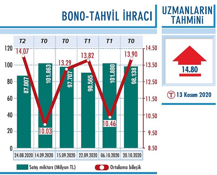 Gösterge faizi 14,5 seviyesinde-0