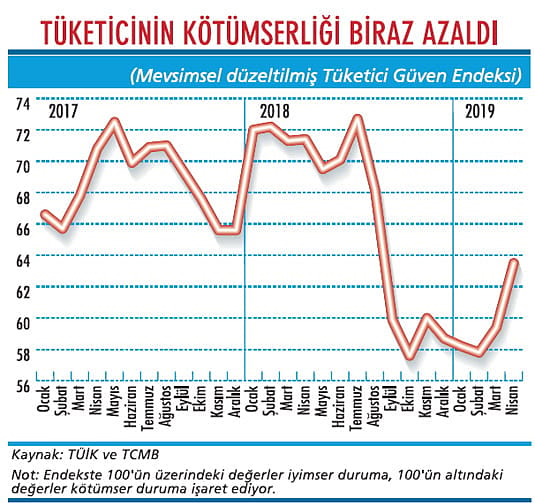 Tüketici güveni biraz toparlandı-1