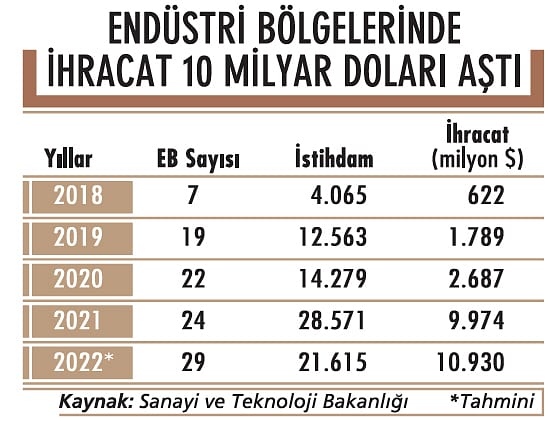 37 yeni OSB 300 bin ek iş yaratacak-2