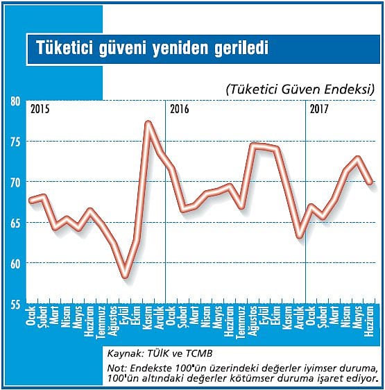Tüketicinin güveni bir türlü sağlanamıyor-1