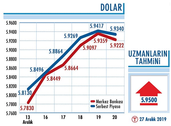 Kurda yükseliş trendi görülebilir-0