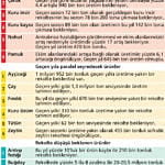 17 önemli üründen 11'inde artış olmayacak-0