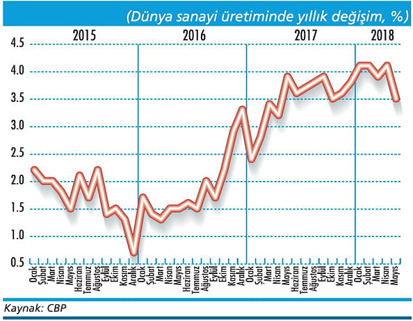 Dünyadan yavaşlama sinyalleri geliyor-2