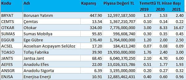 Bu hisselere dikkat! Son 3 yılda temettü ödeyen ve temettü miktarını sürekli arttıran 11 hisse-0
