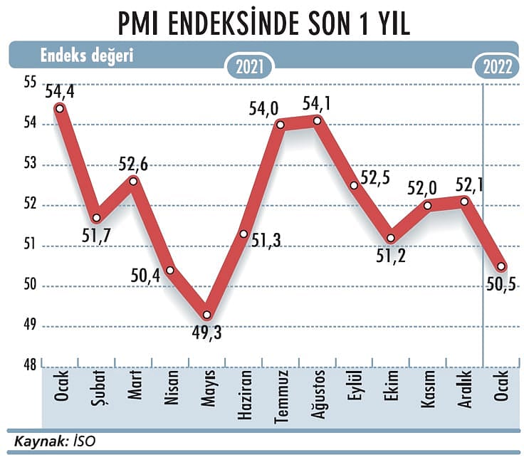 PMI sekiz ayın en düşüğünde-0