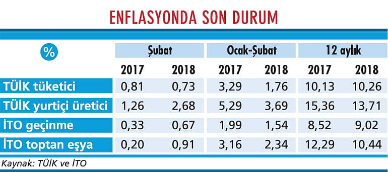 Enflasyonda düşüş devam etmedi-1