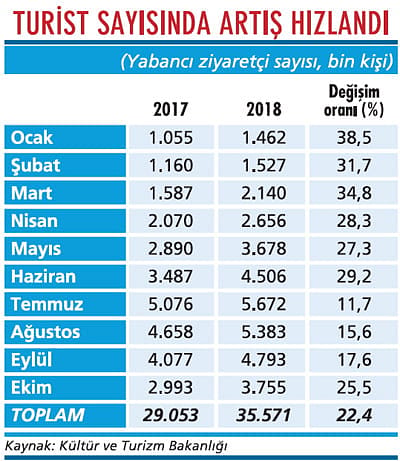 Turizm son çeyreğe iyi girdi-1
