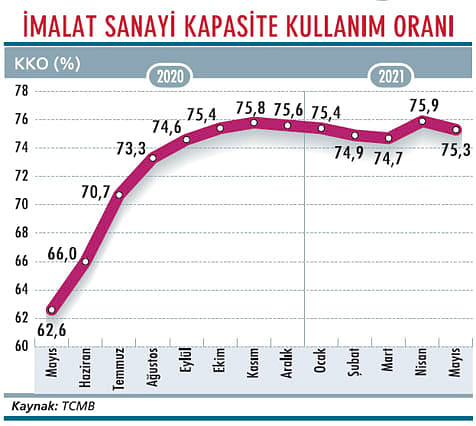 Kapasite kullanımı mayısta azaldı-1