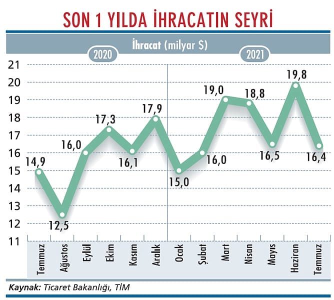 İhracatta işler tıkırında-1