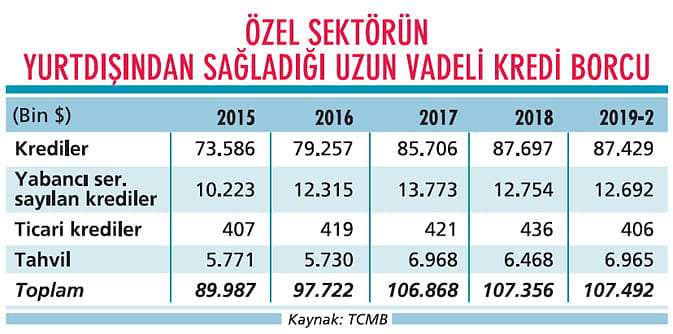 Büyükler borçlanmada dış piyasalara yöneldi-0