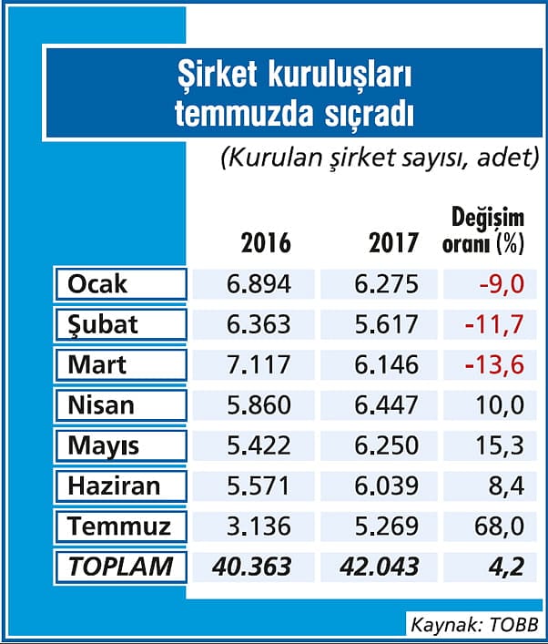 Şirket kuruluşlarında sıçrama var-1