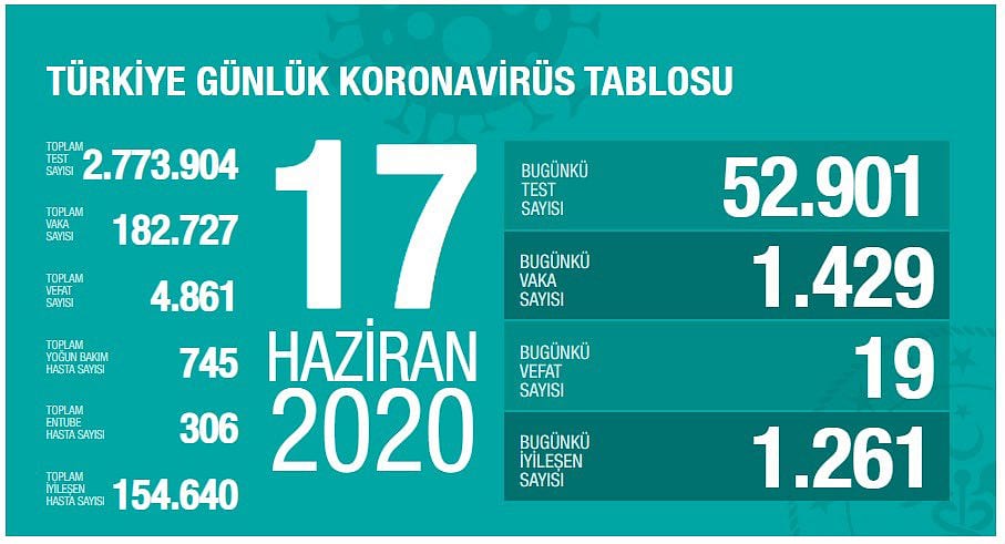 Türkiye günlük koronavirüs tablosu ve son durum açıklandı-2