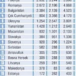 Doğu Avrupa'ya yatırım akını-0