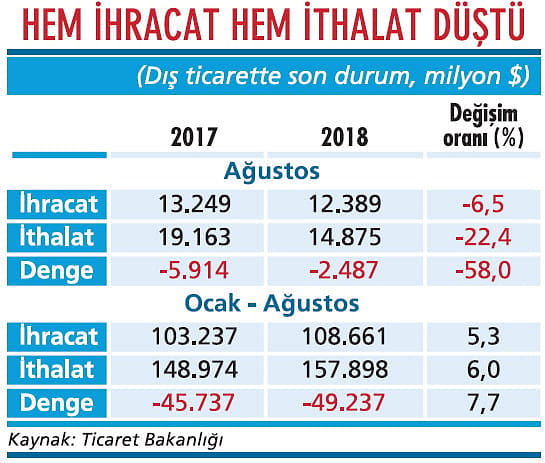 İthalatta üç aydır düşüş var-1