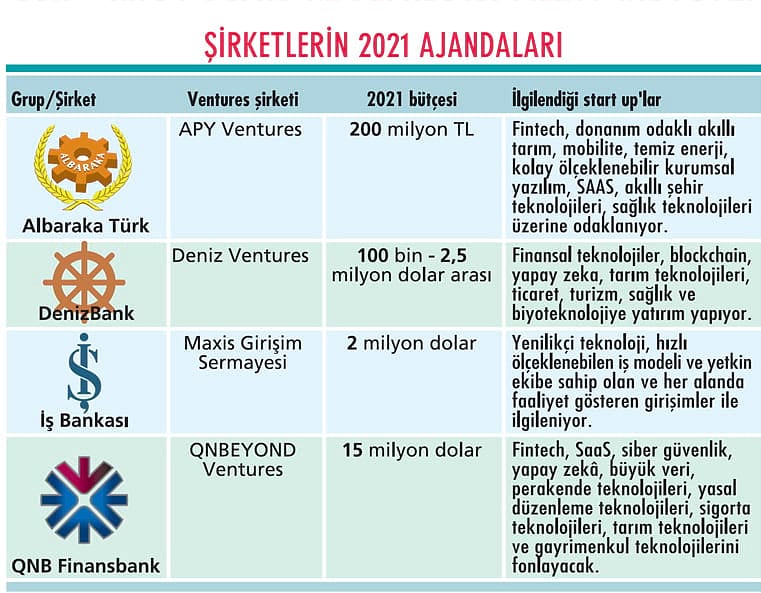 Bankalar start up yatırımlarına hız verdi-1