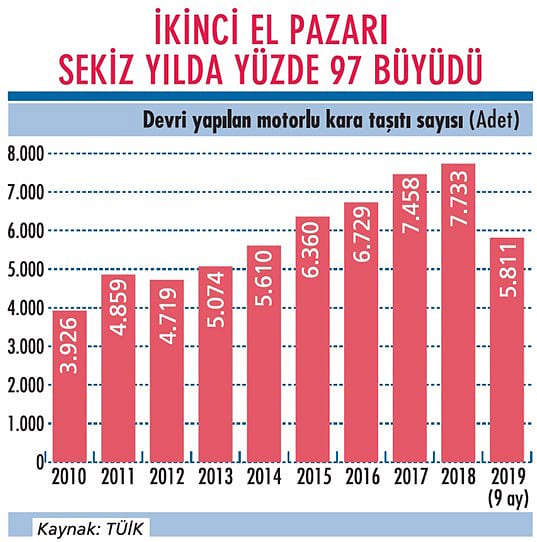 Otoda faiz indirimi 'ikinci el'e de yaradı: 'Dip görüldü, çıkış başladı'-0