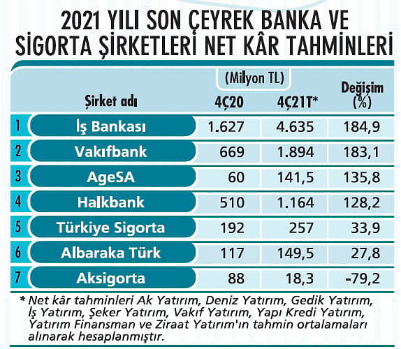 65 şirketin net kâr tahminleri: Net kâr büyümesinde olması beklenen sektörler-5