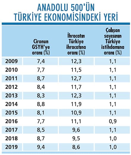 ANADOLU 500’ün sayısal görünümü: Zirvedeki iller, şirketler, sektörler...-2