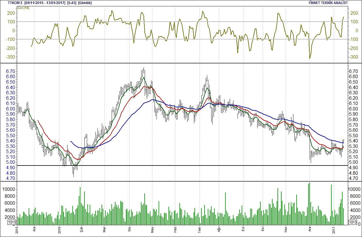 BİST 100 hisselerinin teknik analizi (14.1 2017)-14