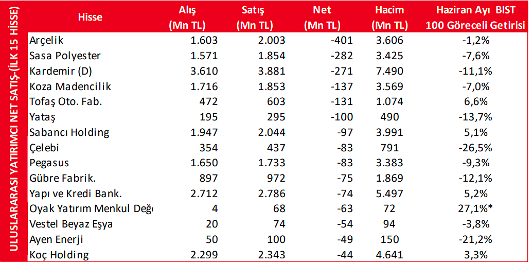 Yabancı yatırımcının haziranda en çok alım ve satım yaptığı 15 hisse-1