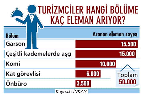 Turizmde 50 bin çalışan aranıyor-0