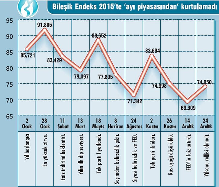 2015-te-kaybettirdi-2016da-cikis-arayacak-3