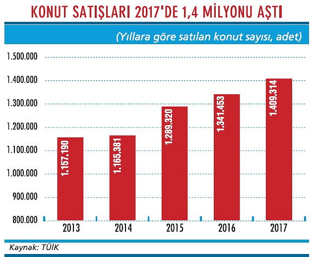 Konut satışlarını devlet kurtardı-1