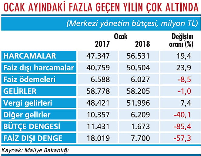 Bütçede gidişat hiç iyi değil-1