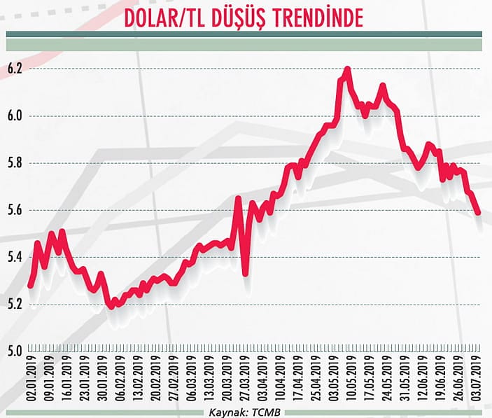 Piyasalar faizde indirimi fiyatlıyor-0