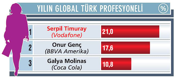 Yılın Global Türk Yöneticisi Serpil Timuray Cesur kararlarla başarısını büyüttü-0