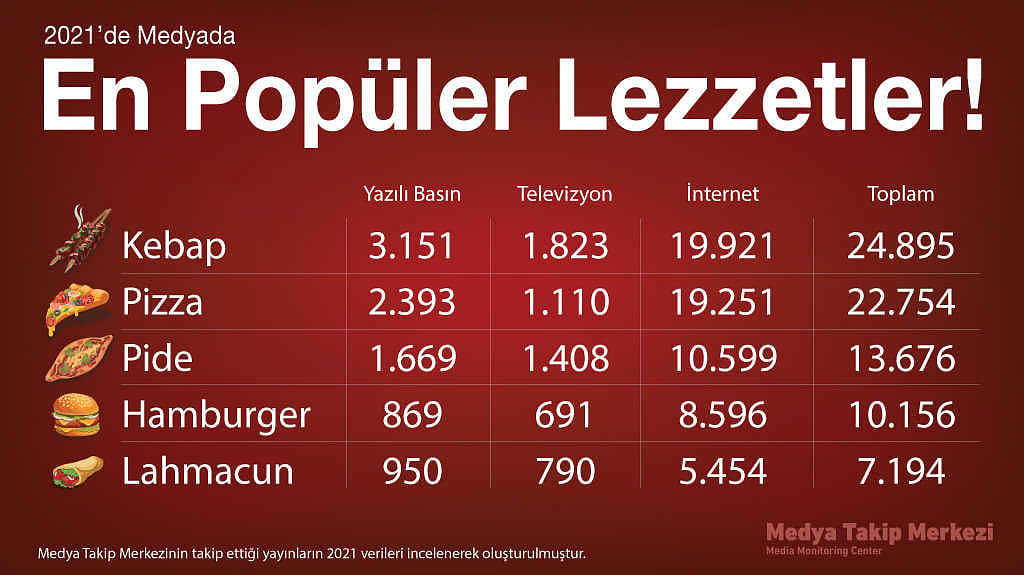 İlginç araştırma: Hamburger geriledi, kebap yükselişte-1