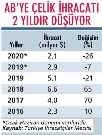 Çelik ihracatçıları AB kararını bekliyor-0