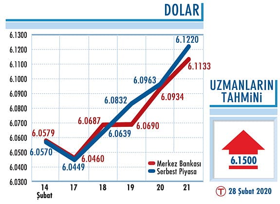 Dolar/TL kurunda yukarı yönlü çıkış sürüyor-0