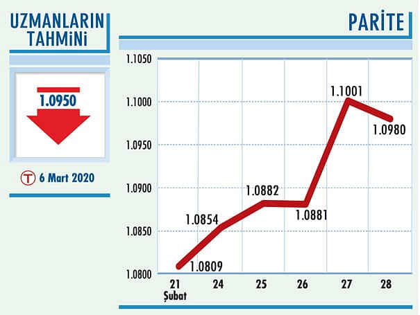 Euro/dolar paritesi 1,10 seviyesinde-0