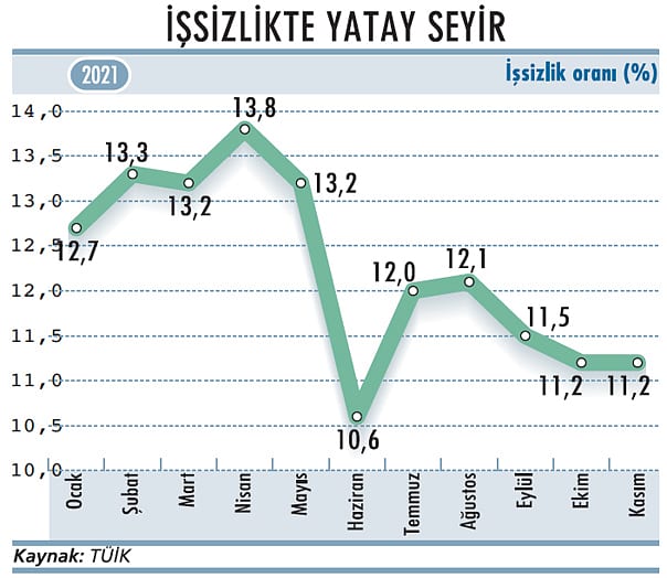 İşsizlik oranı kasımda değişmedi-1