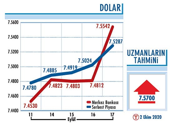 Dolarda güçlü seyir sürüyor-1