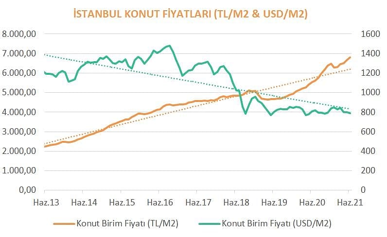 İstanbul'da konut kiraları borsadan daha çok kazandırdı: Getiri tablosu-5