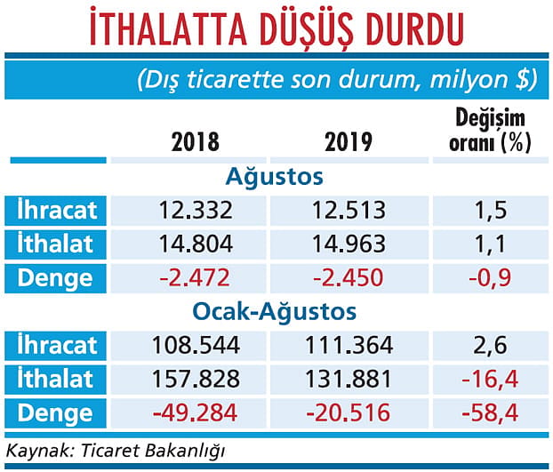 Dış ticaret tablosunda değişiklik var-1