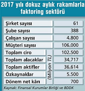 Faktoring 2017'de atağa geçti-2