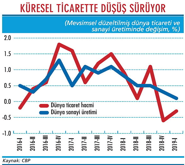 Küresel ticarette de resesyon var-1