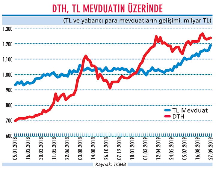 Döviz hesaplarında hala çözülme yok!-0